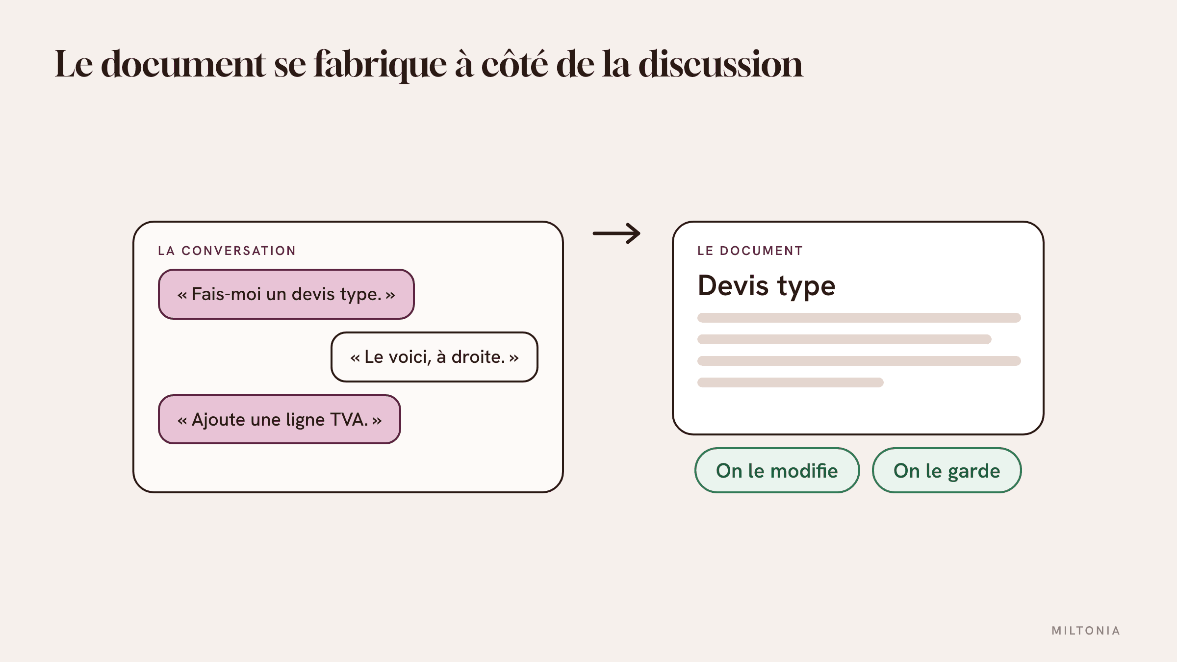 La conversation d'un côté, l'artefact posé à côté comme une feuille sur l'établi