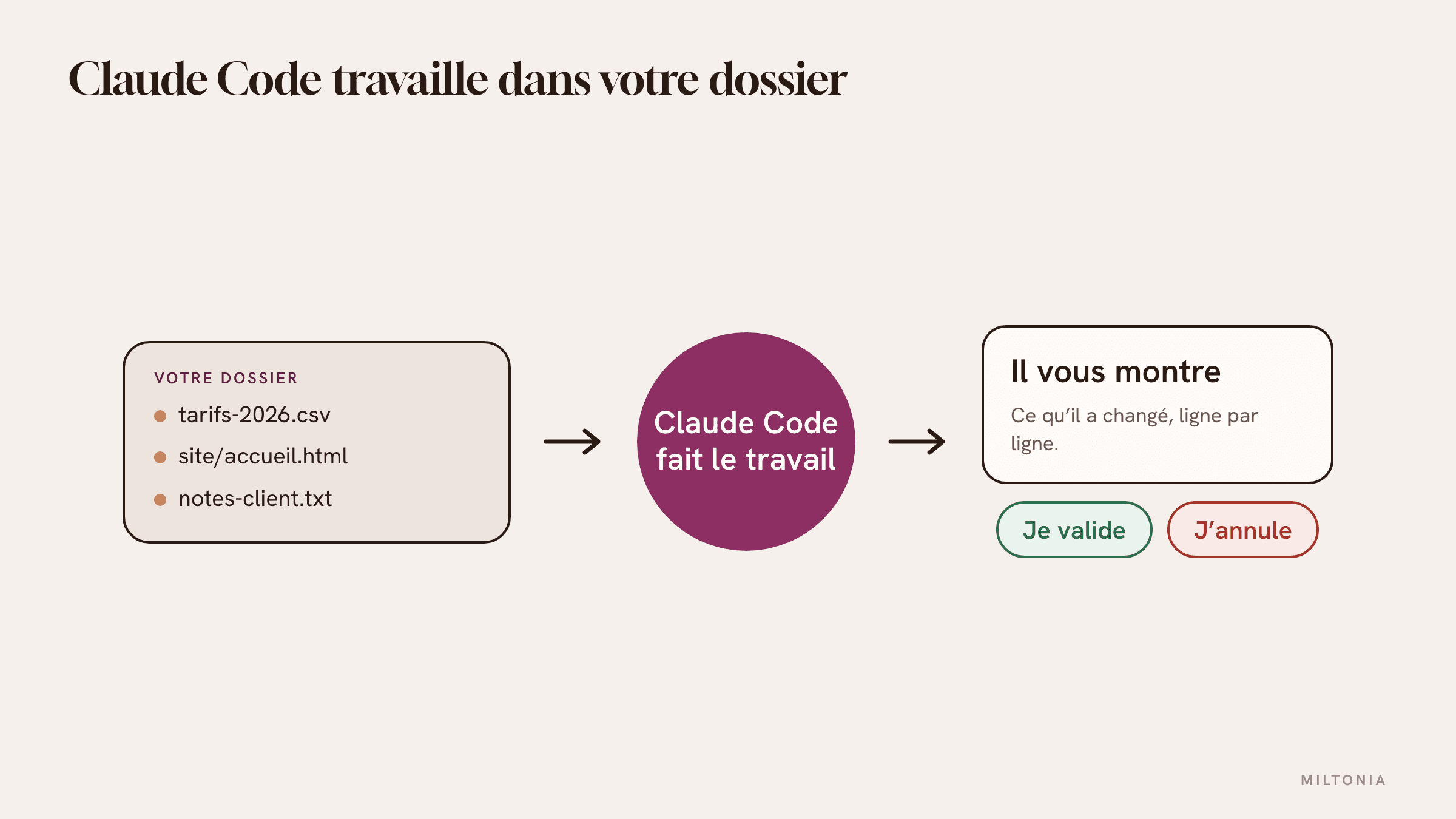 L'atelier Claude Code : un dossier, une demande, des modifications que vous validez