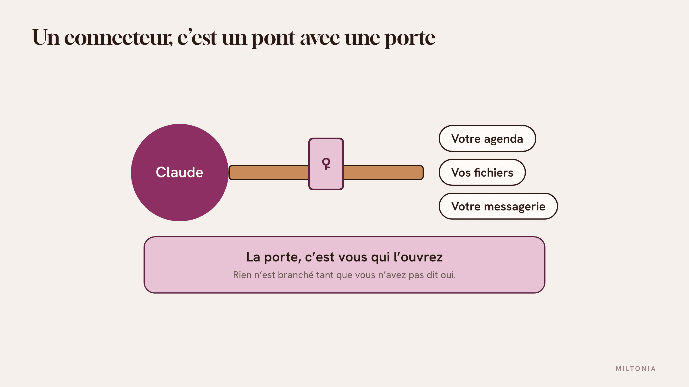 Un connecteur : un pont vers vos outils, avec une porte que vous ouvrez et refermez
