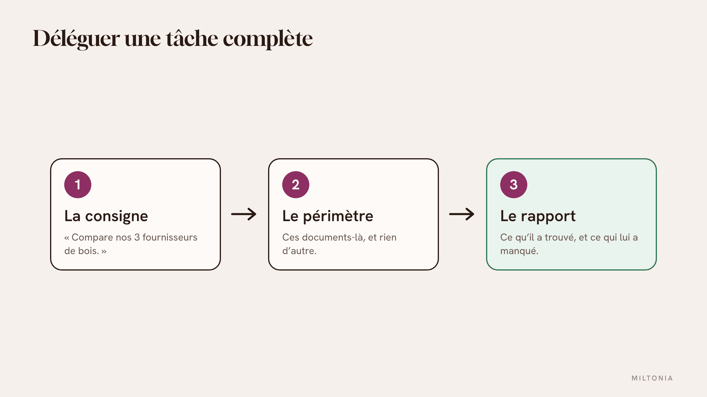 Déléguer : une consigne écrite, un plan validé, un livrable relu
