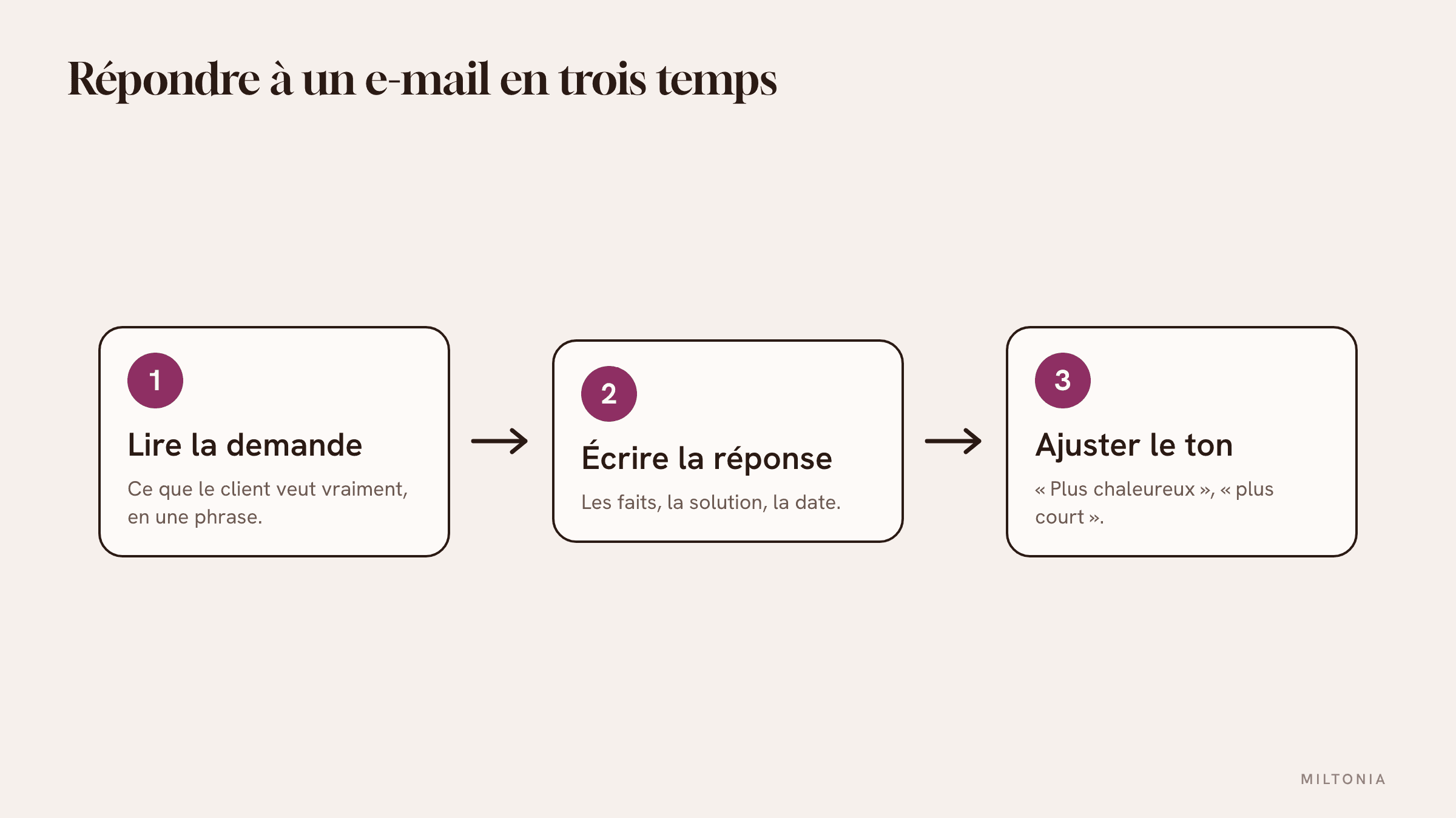 Les trois temps d'une réponse d'e-mail