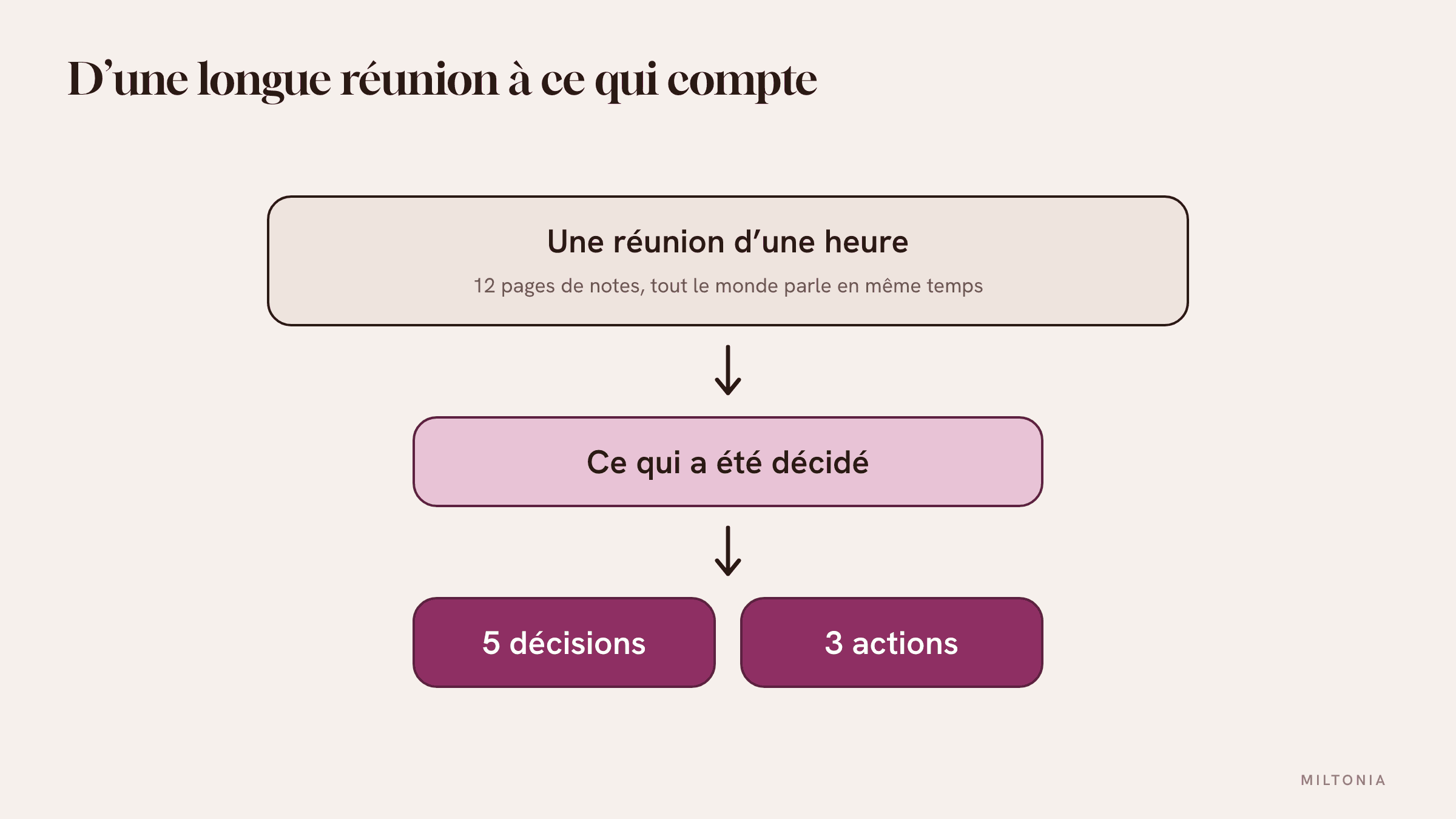 L'entonnoir du résumé