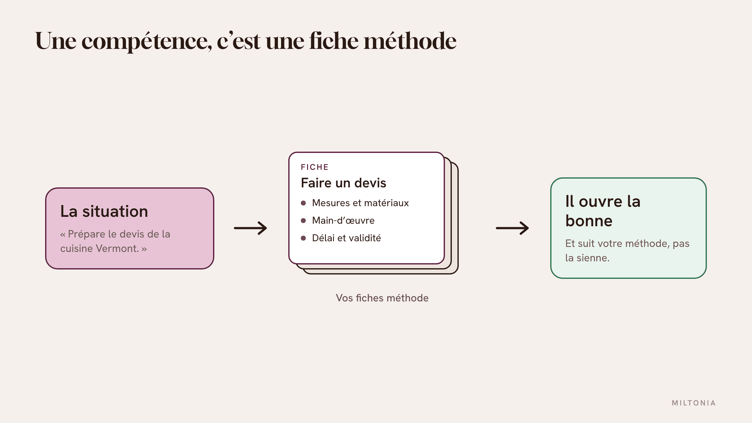 Une compétence est une fiche méthode : un nom, une description, la marche à suivre