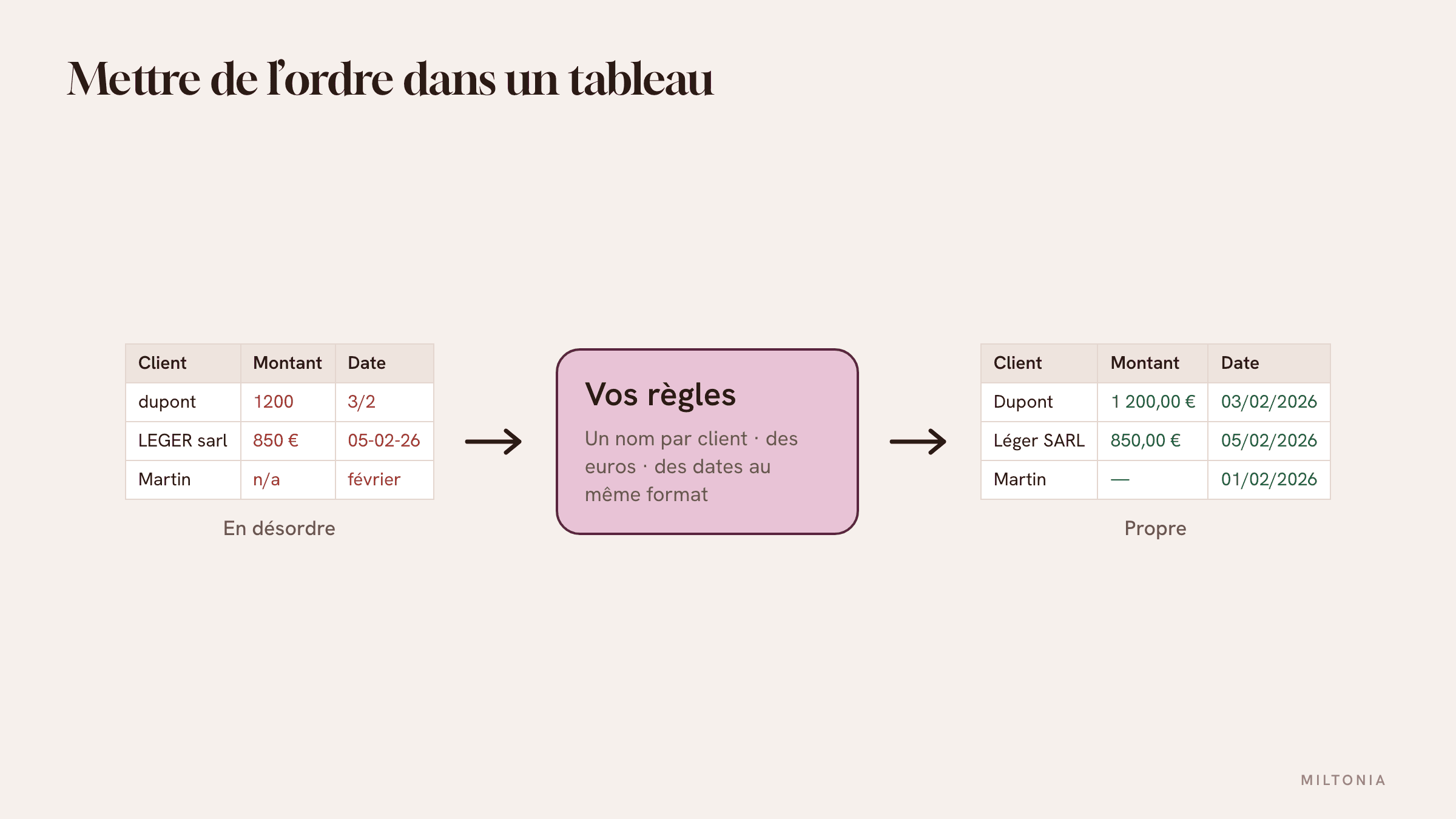 Un tableau sale d'un côté, nettoyé de l'autre, avec la colonne des corrections