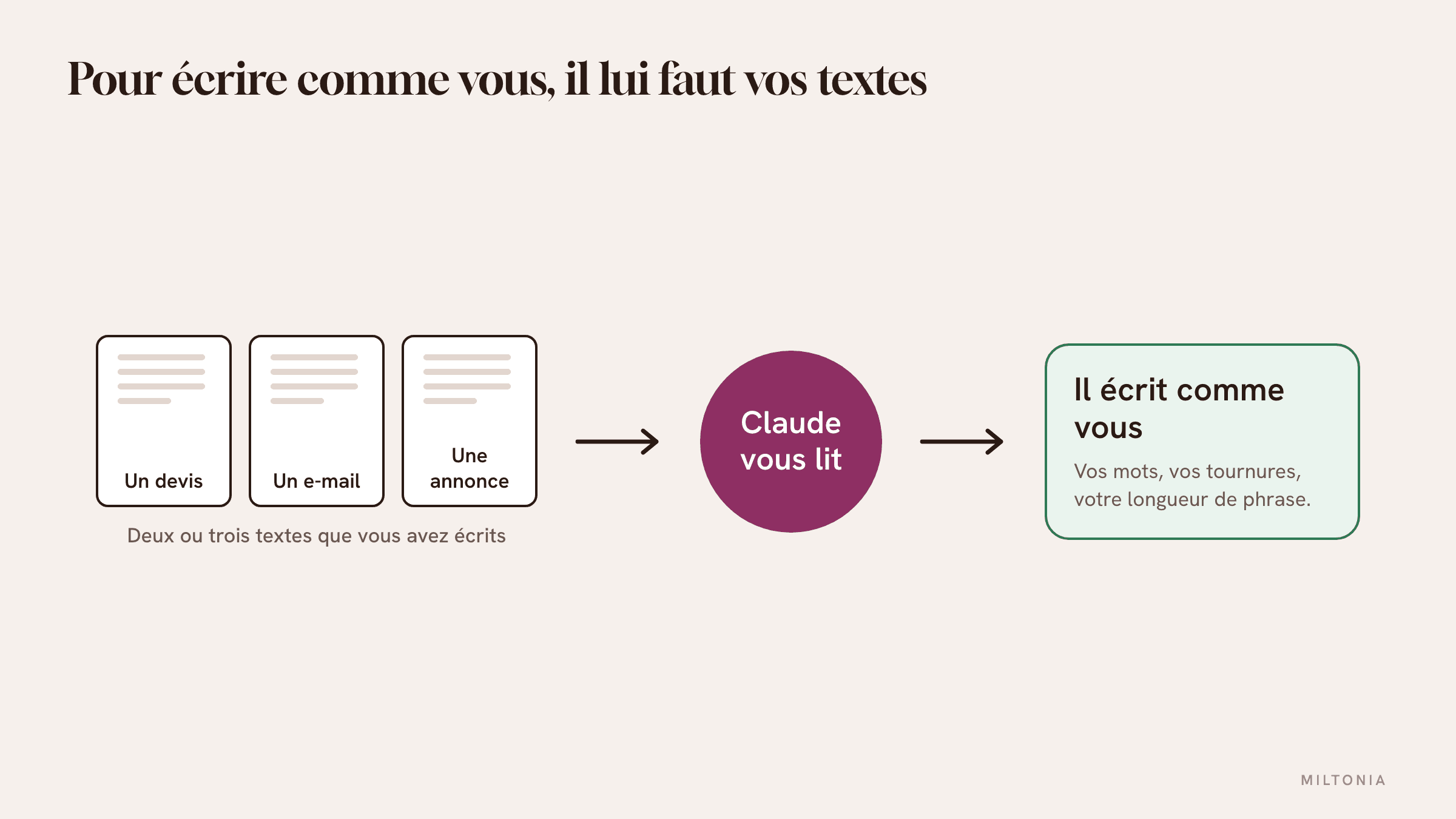 Trois exemples valent mieux que dix adjectifs