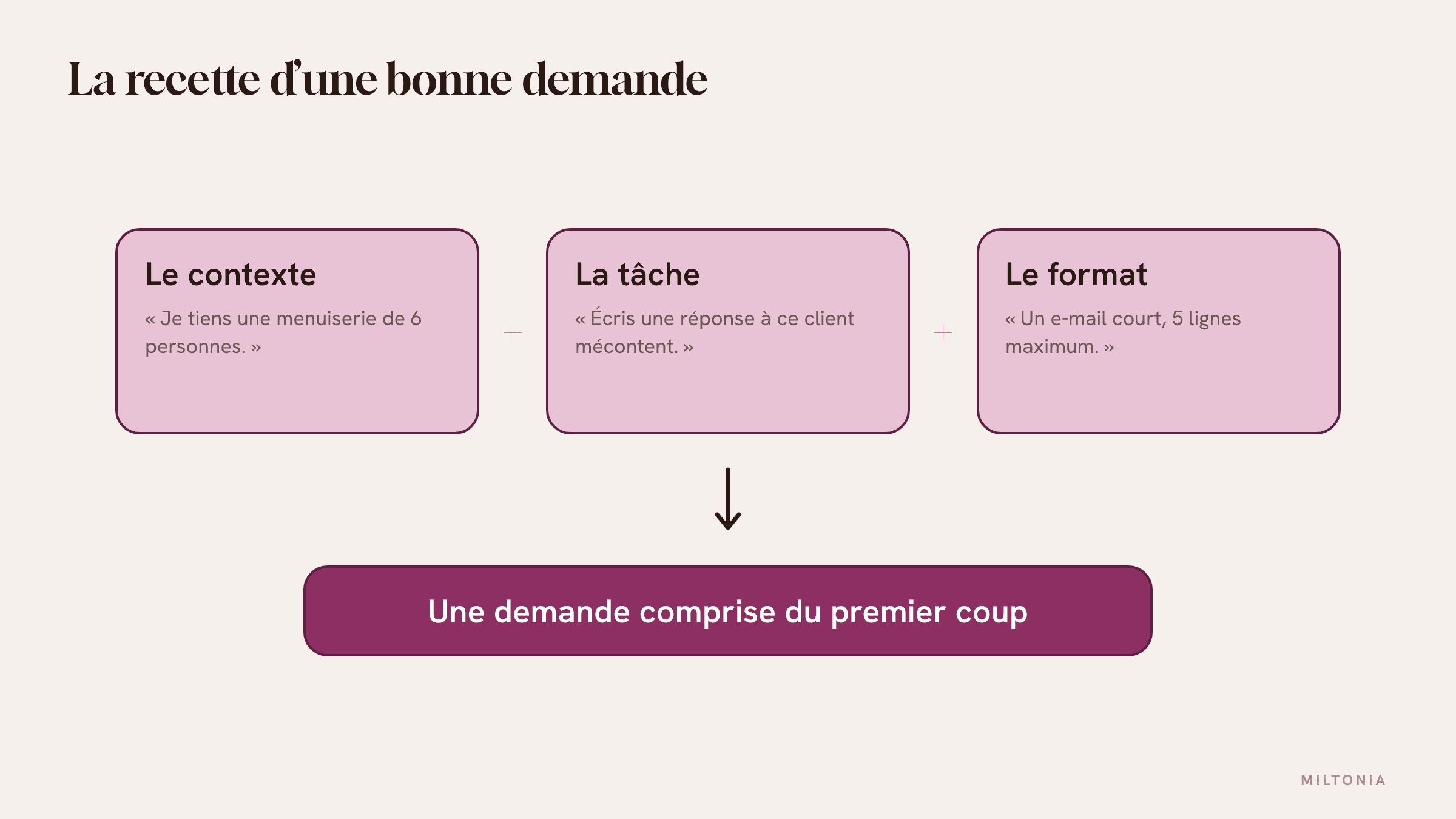 Dire qui lit, et pour quoi faire