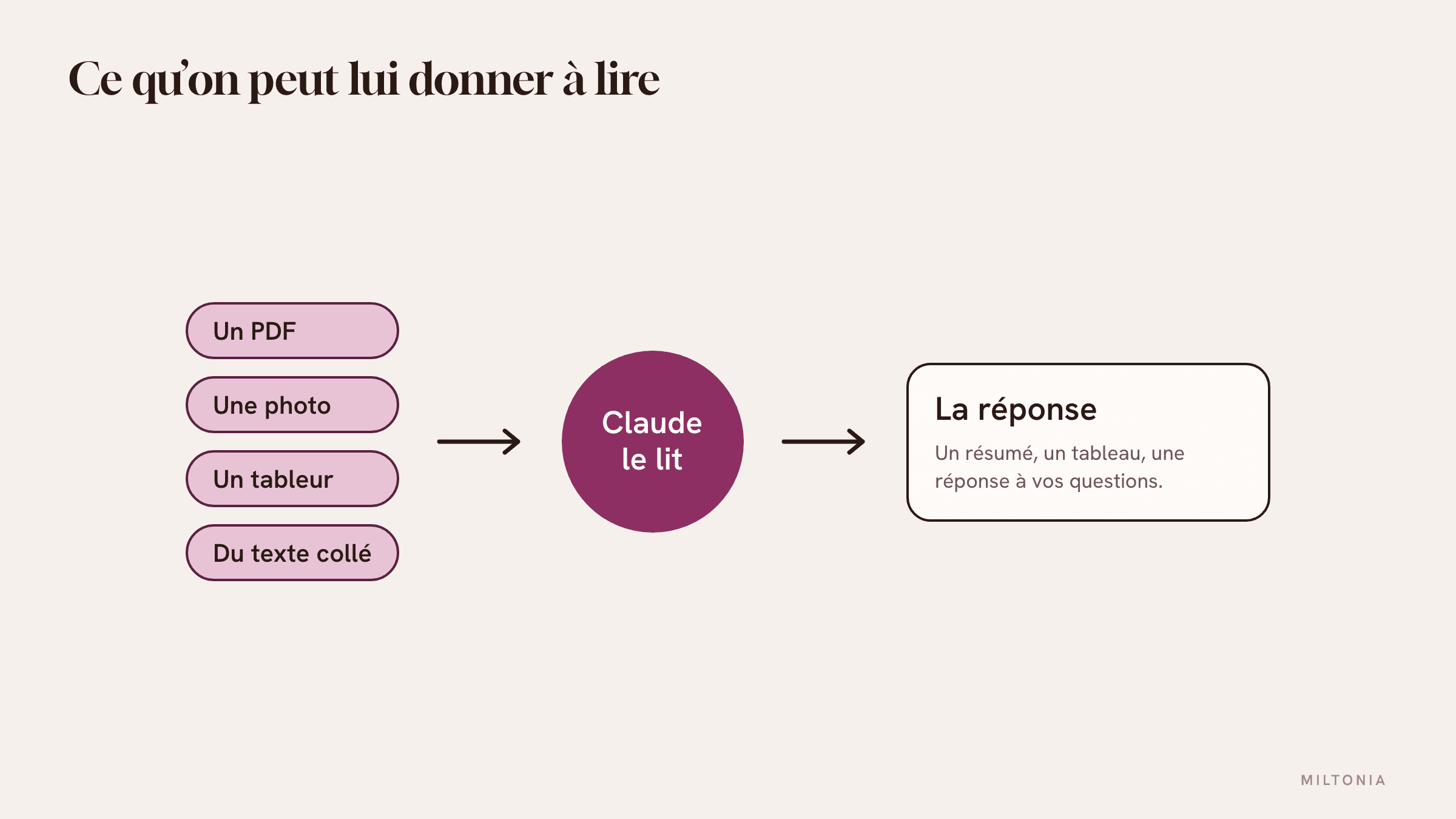 Les documents que l’on donne à Claude