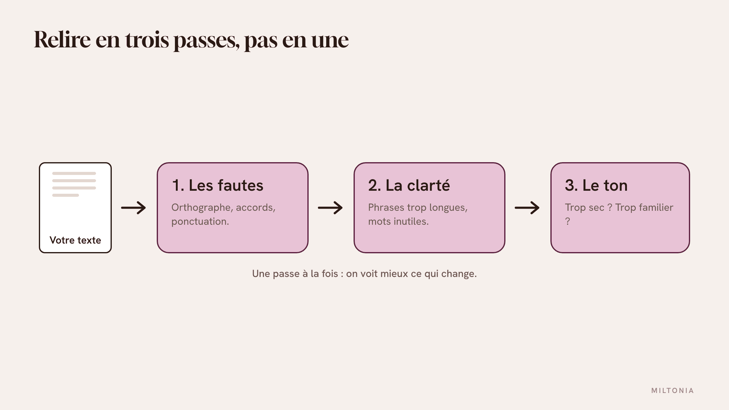 Les trois filtres de la relecture