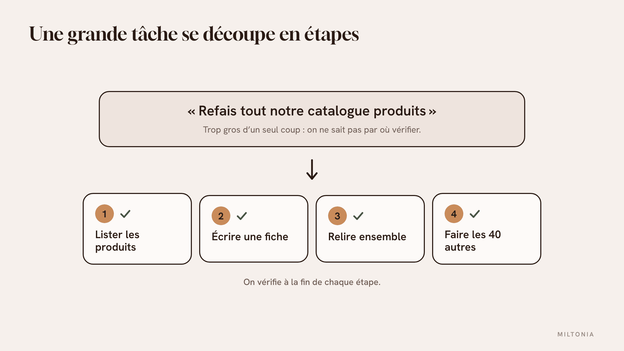Les trois temps d'une tâche longue : le plan, les étapes, la vérification
